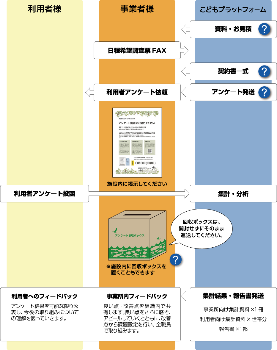 利用者アンケートの流れ